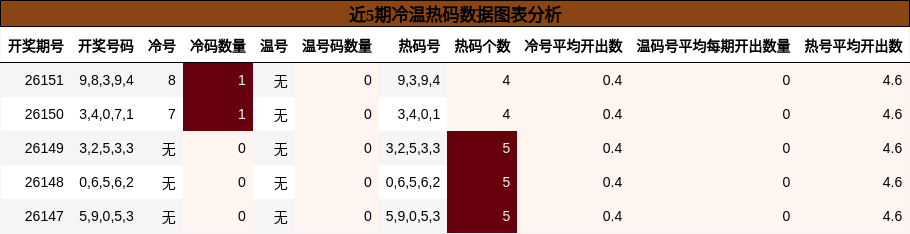 冷温热码分析