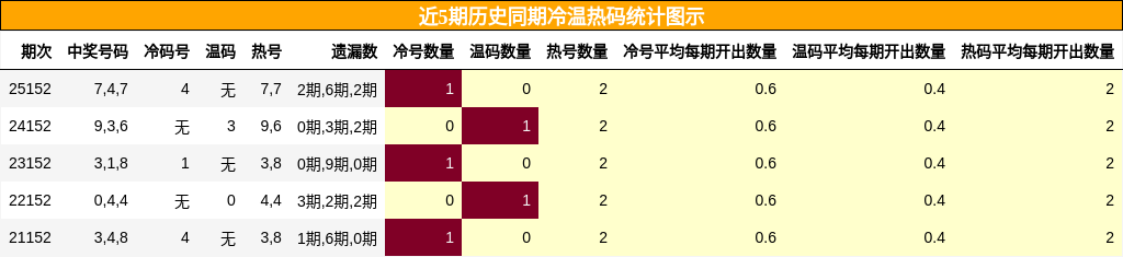 冷温热码分析