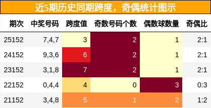 跨度分析，奇偶分析