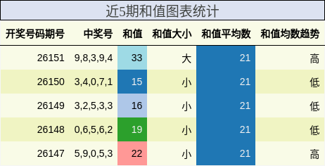 近5期和值图表统计
