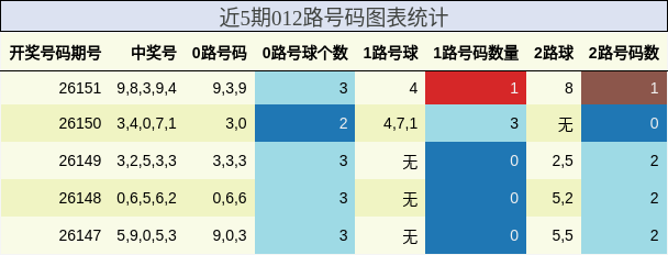 近5期012路号码图表统计