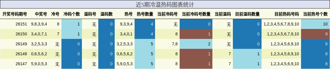 近5期冷温热码图表统计