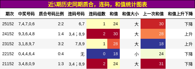 近5期历史同期质合，连码，和值统计图表