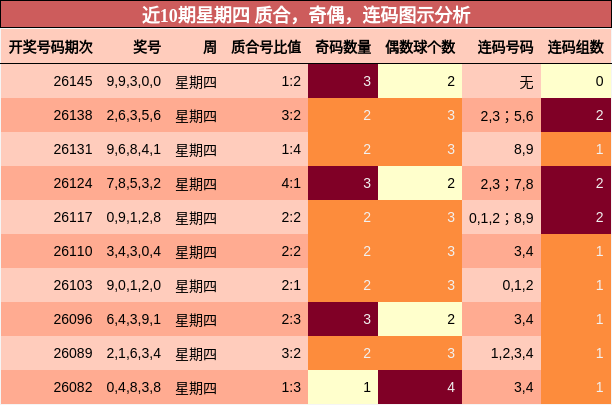 近10期星期四 质合，奇偶，连码图示分析