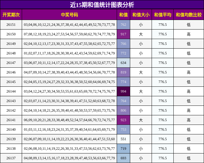 近15期和值统计图表分析