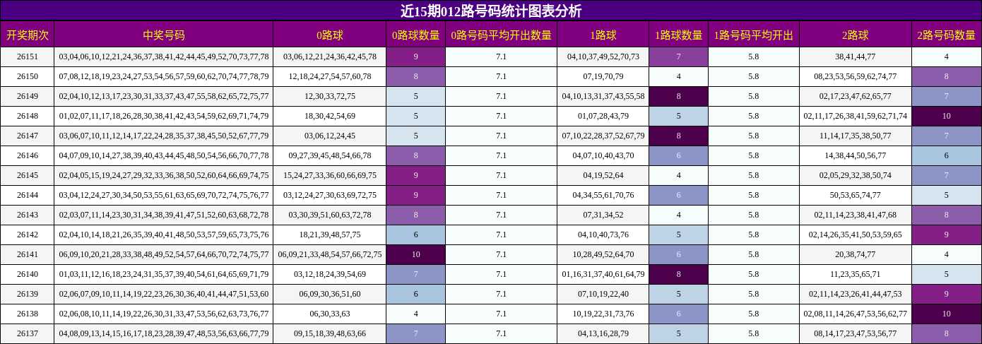 近15期012路号码统计图表分析