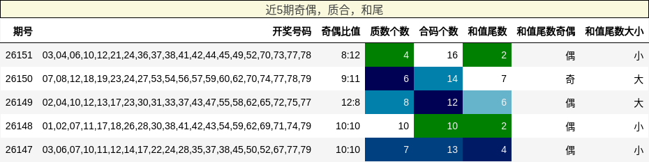 奇偶分析，质合分析，和尾分析