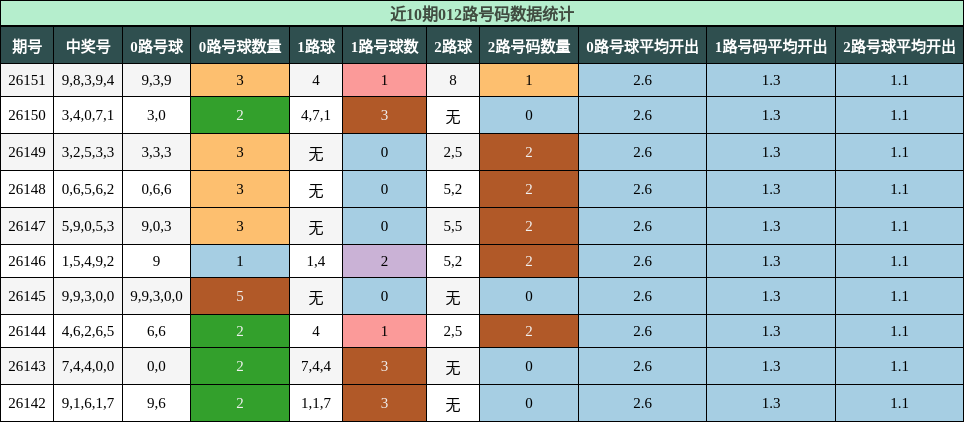 近10期012路号码数据统计