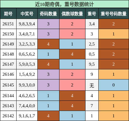 近10期奇偶，重号数据统计