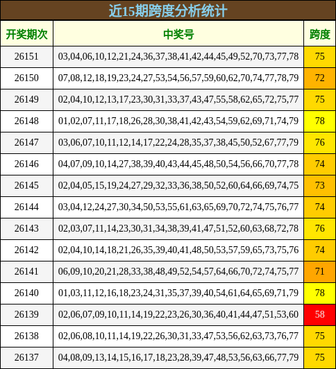 近15期跨度分析统计