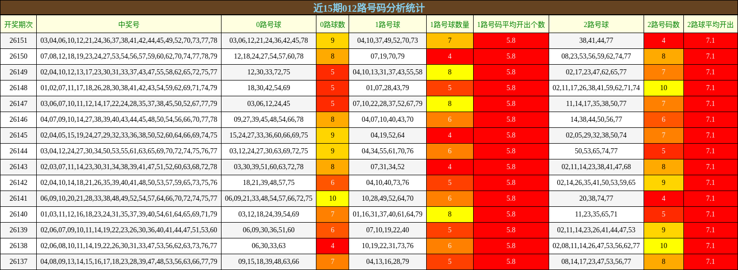近15期012路号码分析统计