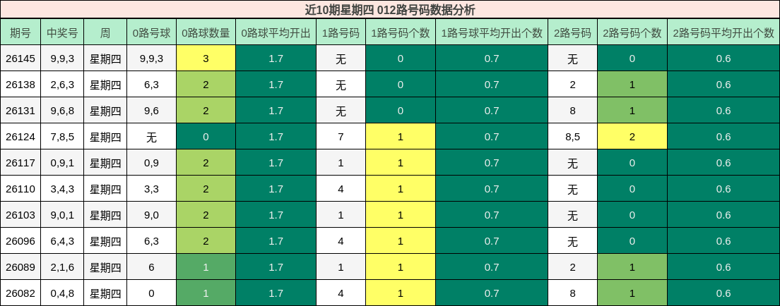 近10期星期四 012路号码数据分析