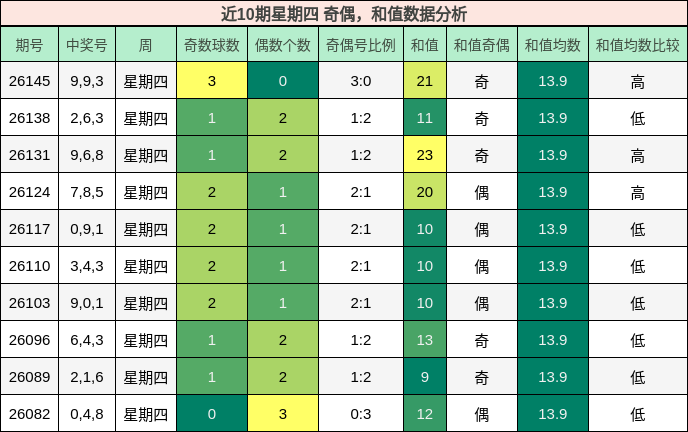 近10期星期四 奇偶，和值数据分析