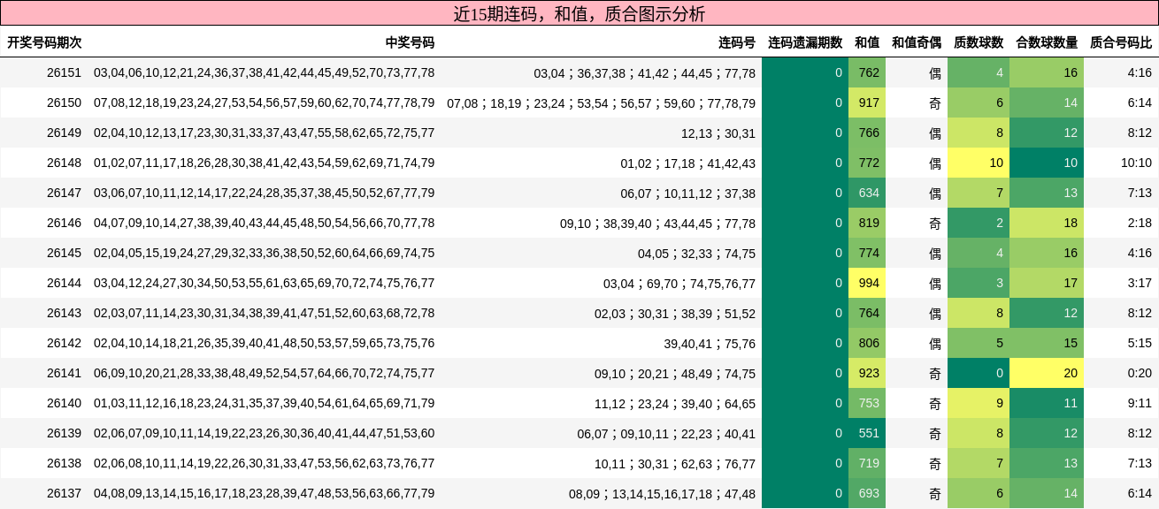连码分析，和值分析，质合分析