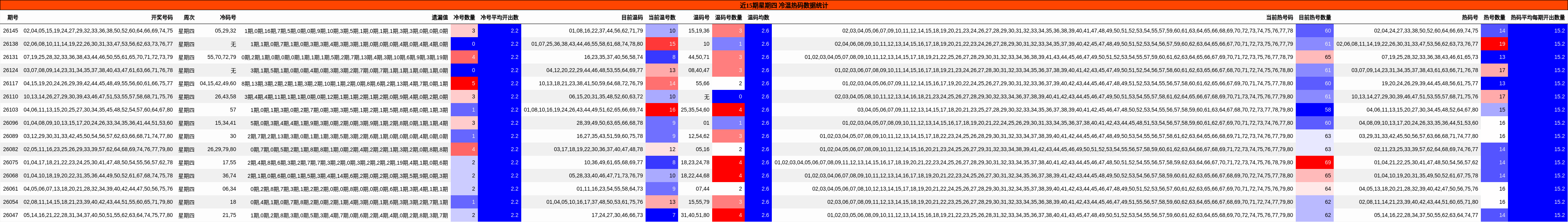 近15期星期四 冷温热码数据统计