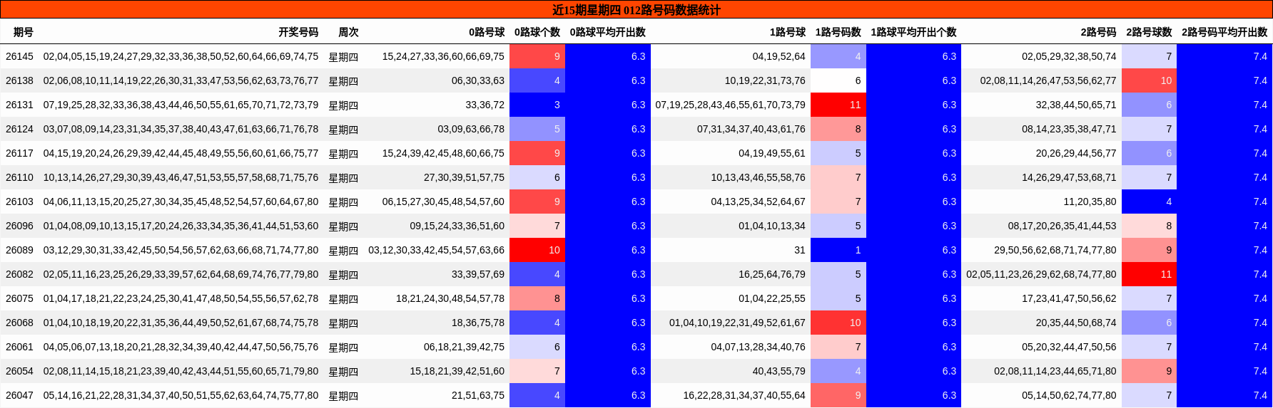 近15期星期四 012路号码数据统计