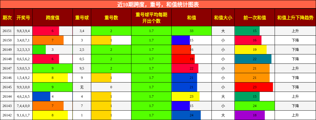 跨度分析，重号分析，和值分析
