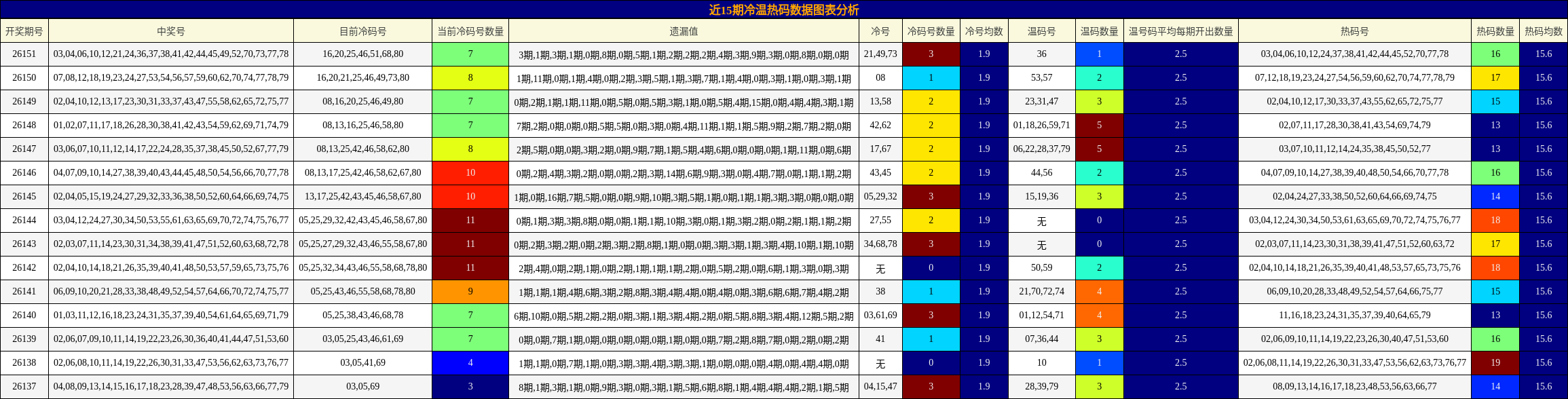近15期冷温热码数据图表分析