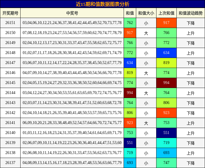 近15期和值数据图表分析