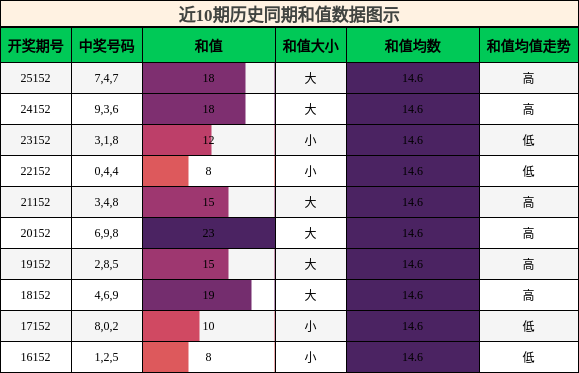 和值分析