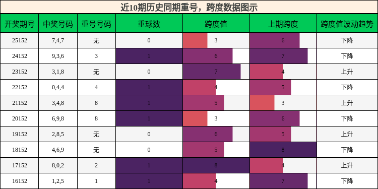 重号分析，跨度分析