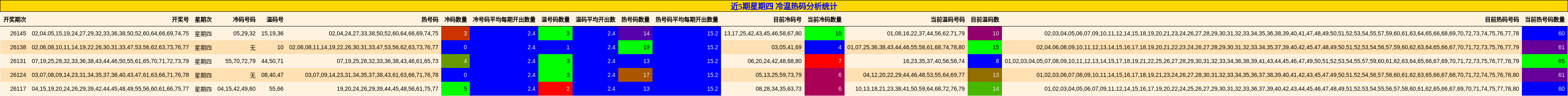 近5期星期四 冷温热码分析统计