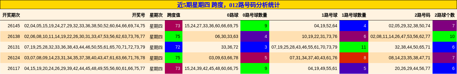 近5期星期四 跨度，012路号码分析统计