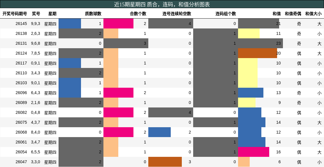 质合分析，连码分析，和值分析