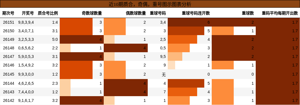 质合分析，奇偶分析，重号分析