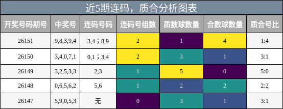 近5期质合分析图表