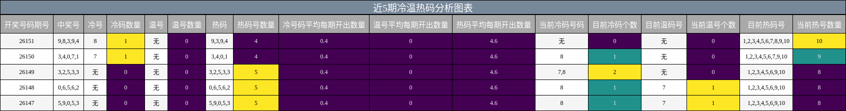 近5期冷温热码分析图表