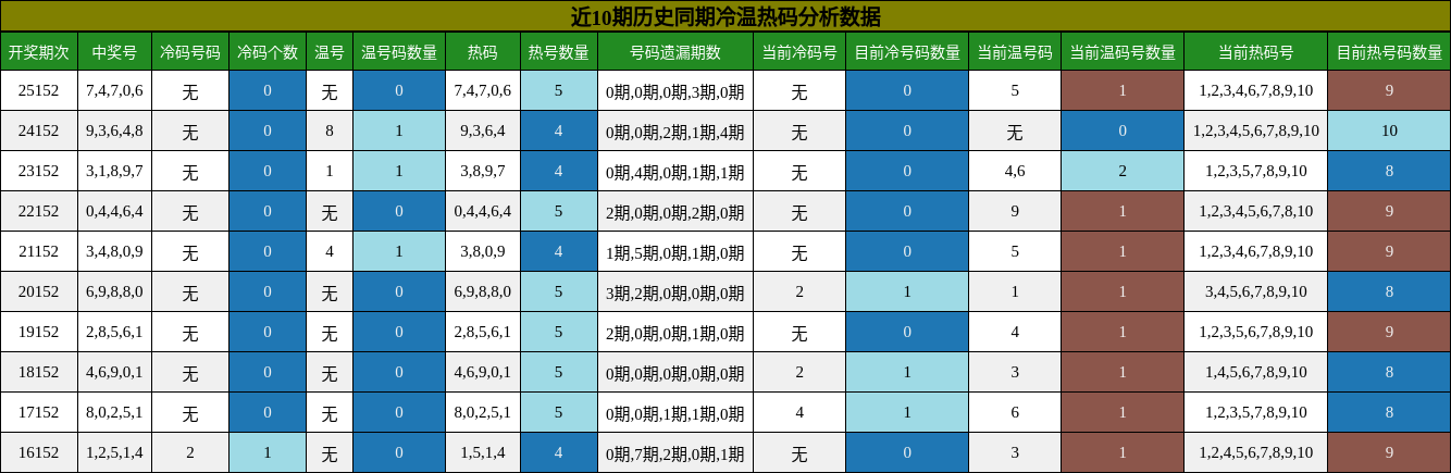 冷温热码分析