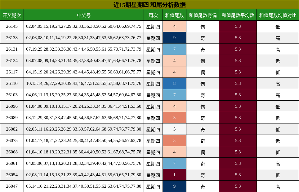 和尾分析