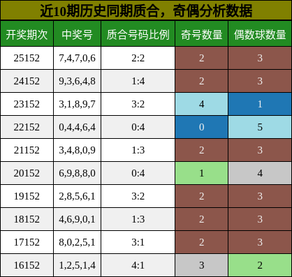 奇偶分析