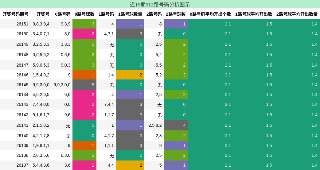 012路号码分析