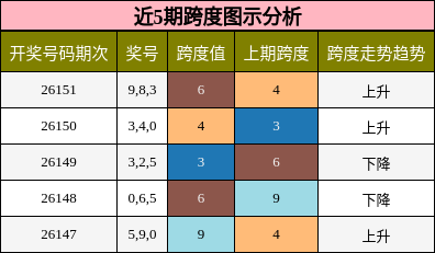 近5期跨度图示分析