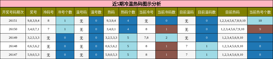近5期冷温热码图示分析
