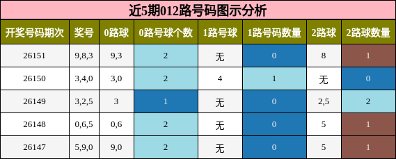 近5期012路号码图示分析