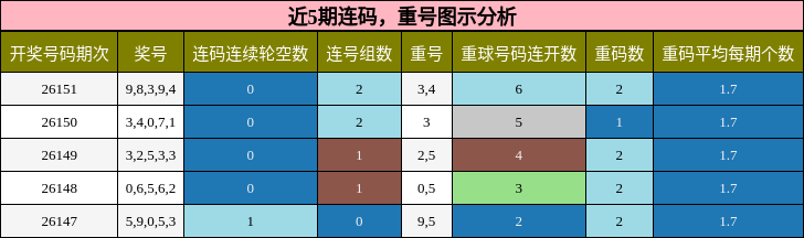 近5期连码，重号图示分析