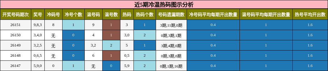 近5期冷温热码图示分析