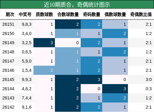 近10期奇偶、质合统计图示