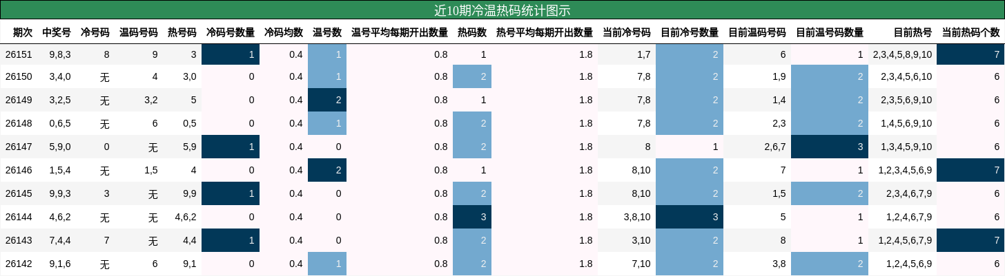 近10期冷温热码统计图示