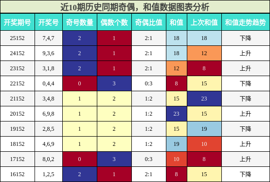 奇偶分析，和值分析