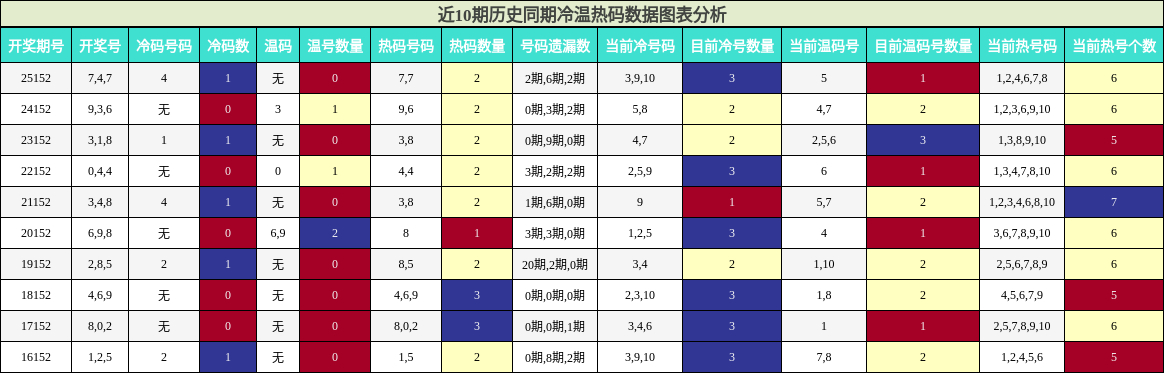 冷温热码分析