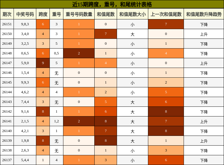 近15期跨度，重号，和尾统计表格