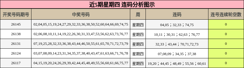 近5期星期四 连码分析图示