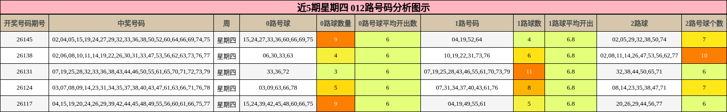 近5期星期四 012路号码分析图示