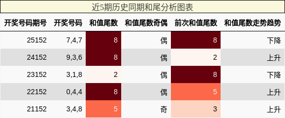 和尾分析