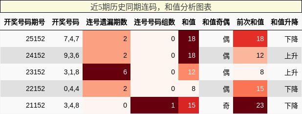 连码分析，和值分析