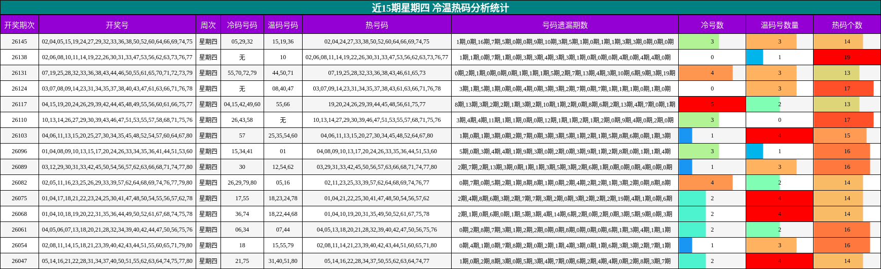 近15期星期四 冷温热码分析统计